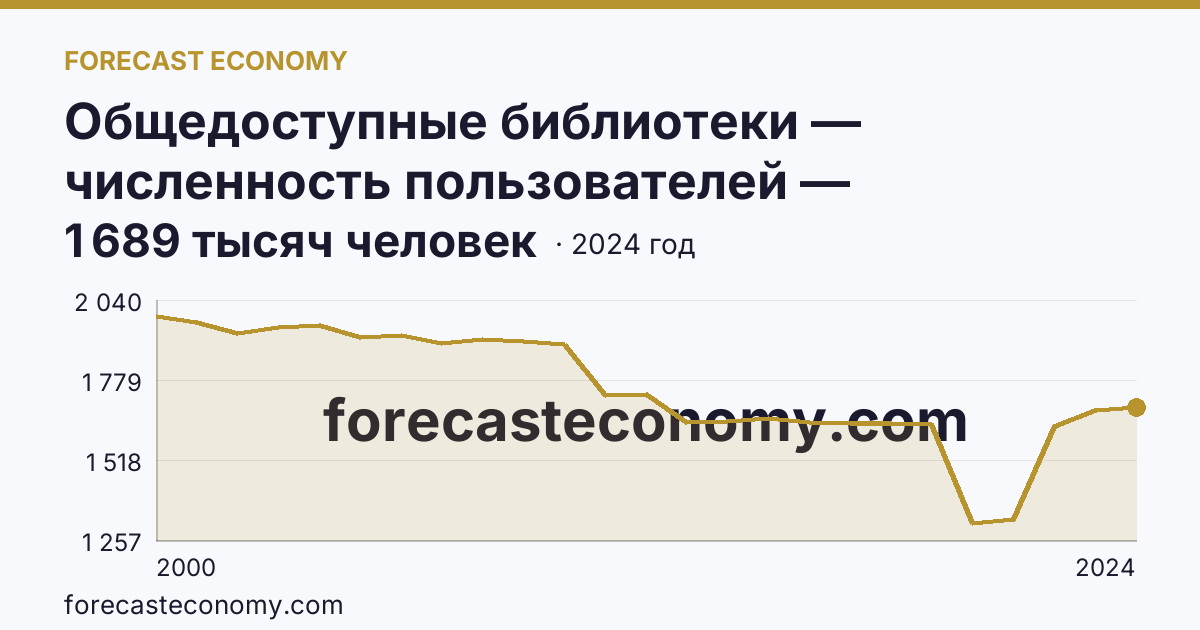 Общедоступные библиотеки — численность пользователей — Краснодарский край: график динамики 2000–2024, последнее значение 1 689 тысяч человек
