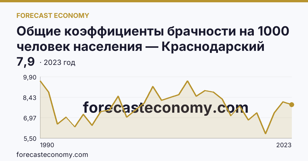 Общие коэффициенты брачности на 1000 человек населения — Краснодарский край: график динамики 1990–2023, последнее значение 7,9