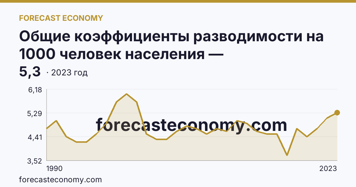 Общие коэффициенты разводимости на 1000 человек населения — Краснодарский край: график динамики 1990–2023, последнее значение 5,3