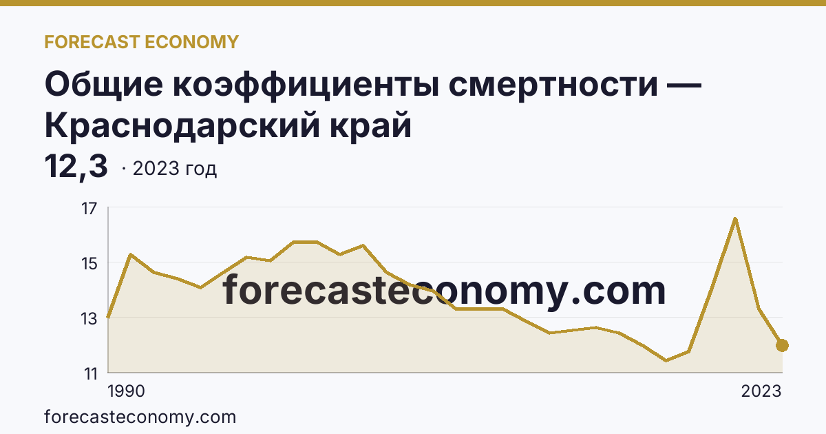 Общие коэффициенты смертности — Краснодарский край: график динамики 1990–2023, последнее значение 12,3