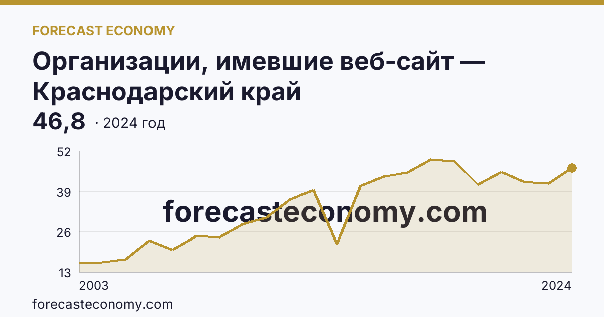 Организации, имевшие веб-сайт — Краснодарский край: график динамики 2003–2024, последнее значение 46,8