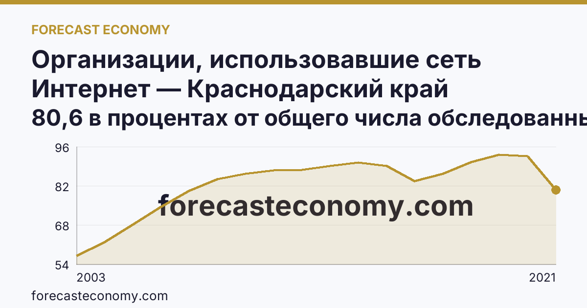 Организации, использовавшие сеть Интернет — Краснодарский край: график динамики 2003–2021, последнее значение 80,6 в процентах от общего числа обследованных организаций