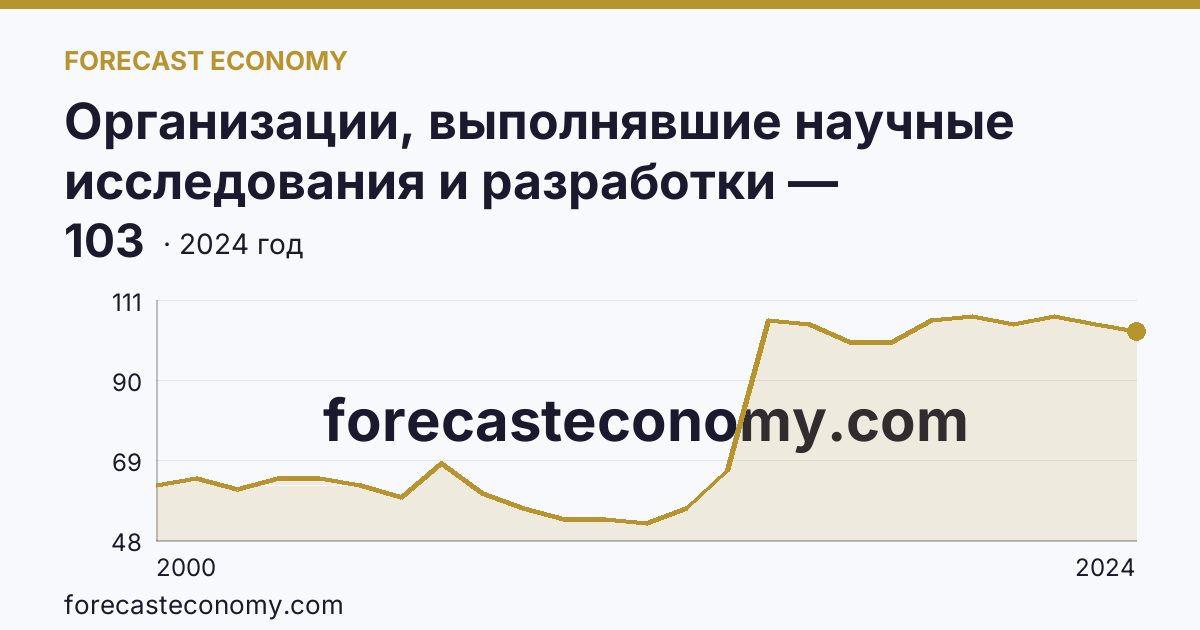Организации, выполнявшие научные исследования и разработки — Краснодарский край: график динамики 2000–2024, последнее значение 103