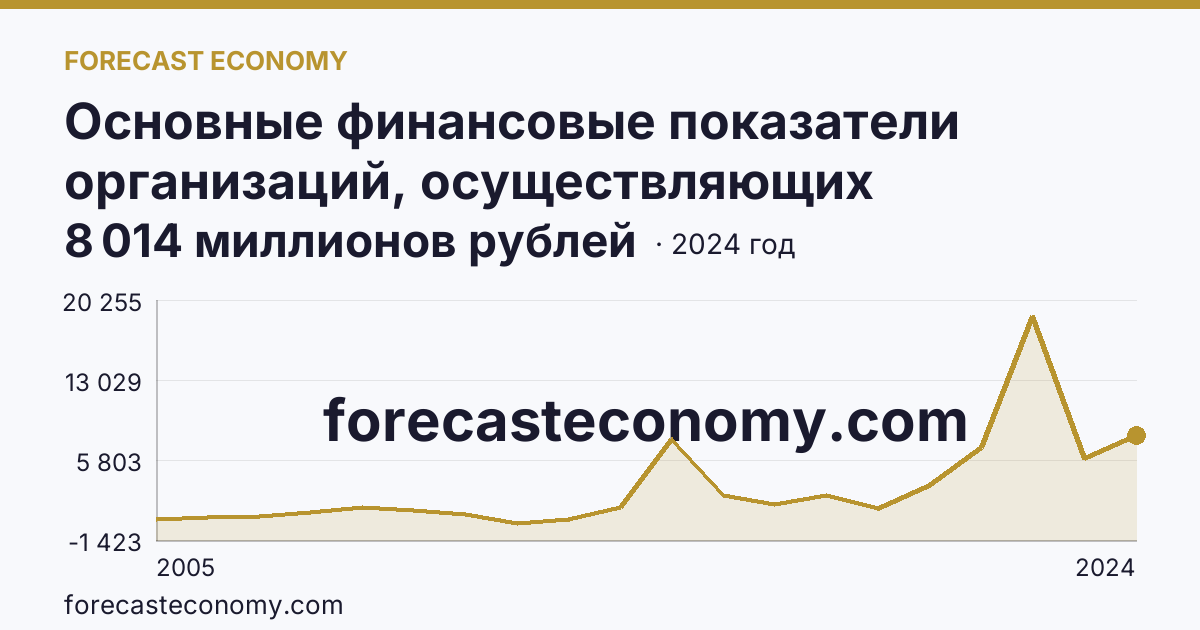 Основные финансовые показатели организаций, осуществляющих деятельность в растениеводстве и животноводстве — сальдированный финансовый результат (прибыль (убыток) до налогообложения) организаций. Животноводство — Краснодарский край: график динамики 2005–2024, последнее значение 8 014 миллионов рублей