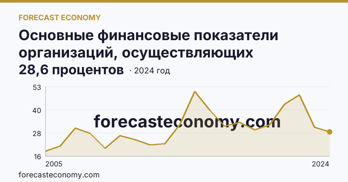 Основные финансовые показатели организаций, осуществляющих деятельность в растениеводстве и животноводстве — рентабельность проданных товаров, продукции (работ, услуг) организаций. Растениеводство — Краснодарский край: график динамики 2005–2024, последнее значение 28,6 процентов