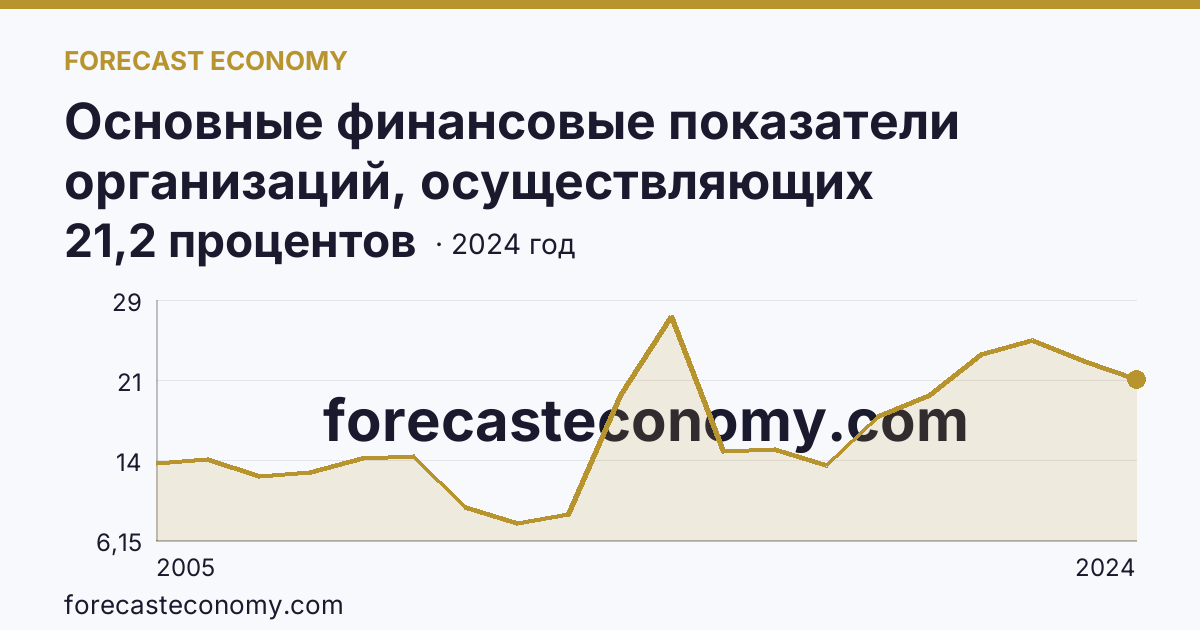 Основные финансовые показатели организаций, осуществляющих деятельность в растениеводстве и животноводстве — рентабельность проданных товаров, продукции (работ, услуг) организаций. Животноводство — Краснодарский край: график динамики 2005–2024, последнее значение 21,2 процентов