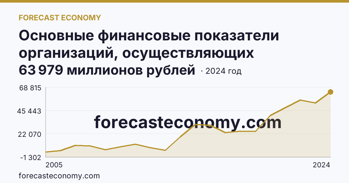 Основные финансовые показатели организаций, осуществляющих деятельность в растениеводстве и животноводстве — сальдированный финансовый результат (прибыль (убыток) до налогообложения) организаций. Растениеводство — Краснодарский край: график динамики 2005–2024, последнее значение 63 979 миллионов рублей