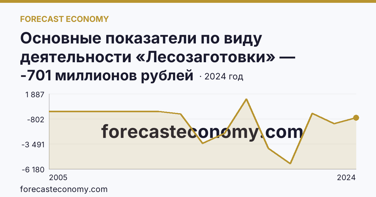 Основные показатели по виду деятельности «Лесозаготовки» — сальдированный финансовый результат (прибыль (убыток) до налогообложения) деятельности организаций — Краснодарский край: график динамики 2005–2024, последнее значение -701 миллионов рублей