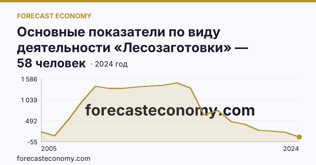 Основные показатели по виду деятельности «Лесозаготовки» — среднесписочная численность работников организаций — Краснодарский край: график динамики 2005–2024, последнее значение 58 человек