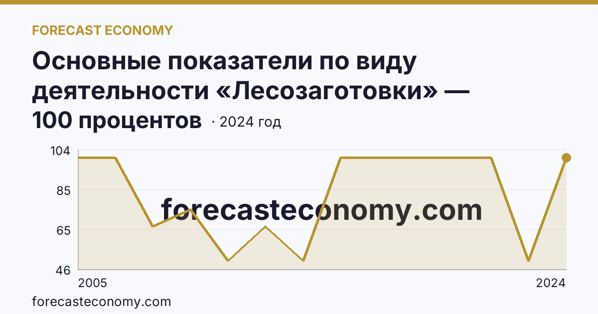 Основные показатели по виду деятельности «Лесозаготовки» — удельный вес убыточных организаций в общем числе организаций по виду экономической деятельности «Лесозаготовки» — Краснодарский край: график динамики 2005–2024, последнее значение 100 процентов