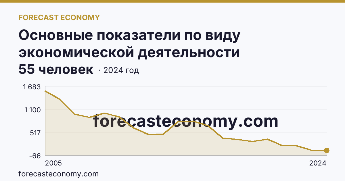 Основные показатели по виду экономической деятельности «Рыболовство» — среднесписочная численность работников организаций — Краснодарский край: график динамики 2005–2024, последнее значение 55 человек