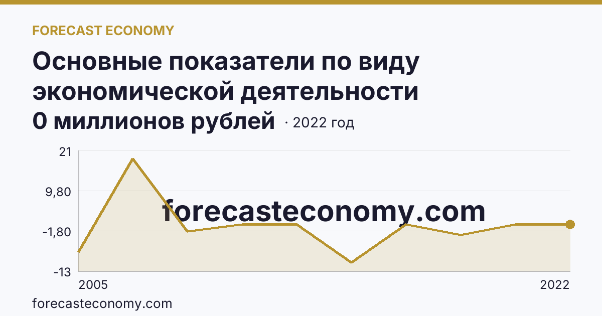 Основные показатели по виду экономической деятельности «Рыболовство» — сальдированный финансовый результат (прибыль (убыток) до налогообложения) деятельности организаций — Краснодарский край: график динамики 2005–2022, последнее значение 0 миллионов рублей