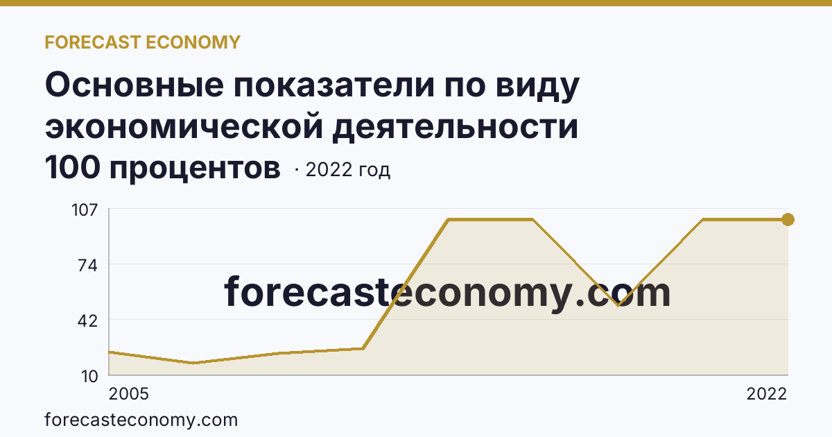 Основные показатели по виду экономической деятельности «Рыболовство» — удельный вес убыточных организаций в общем числе организаций по виду экономической деятельности «Рыболовство» — Краснодарский край: график динамики 2005–2022, последнее значение 100 процентов