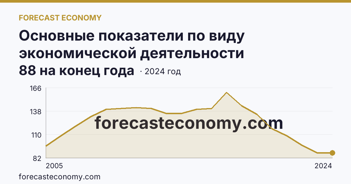 Основные показатели по виду экономической деятельности «Рыболовство» — число организаций — Краснодарский край: график динамики 2005–2024, последнее значение 88 на конец года
