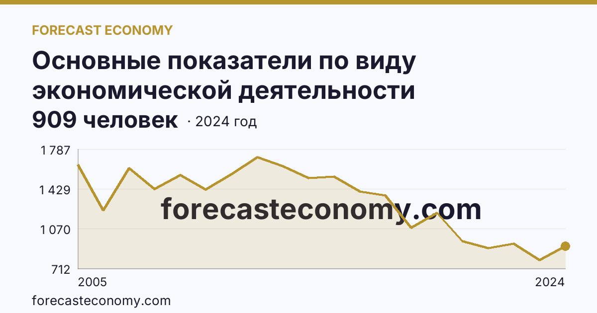 Основные показатели по виду экономической деятельности «Рыбоводство» — среднесписочная численность работников организаций — Краснодарский край: график динамики 2005–2024, последнее значение 909 человек