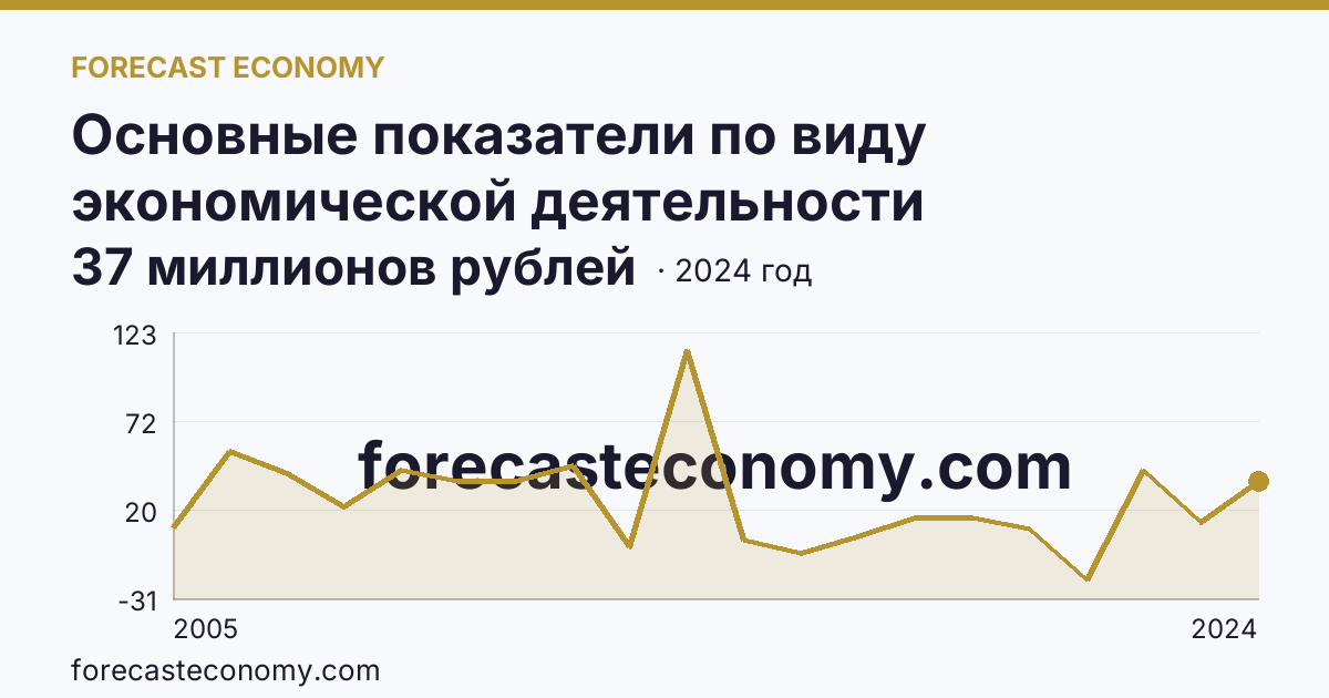Основные показатели по виду экономической деятельности «Рыбоводство» — сальдированный финансовый результат (прибыль (убыток) до налогообложения) деятельности организаций — Краснодарский край: график динамики 2005–2024, последнее значение 37 миллионов рублей