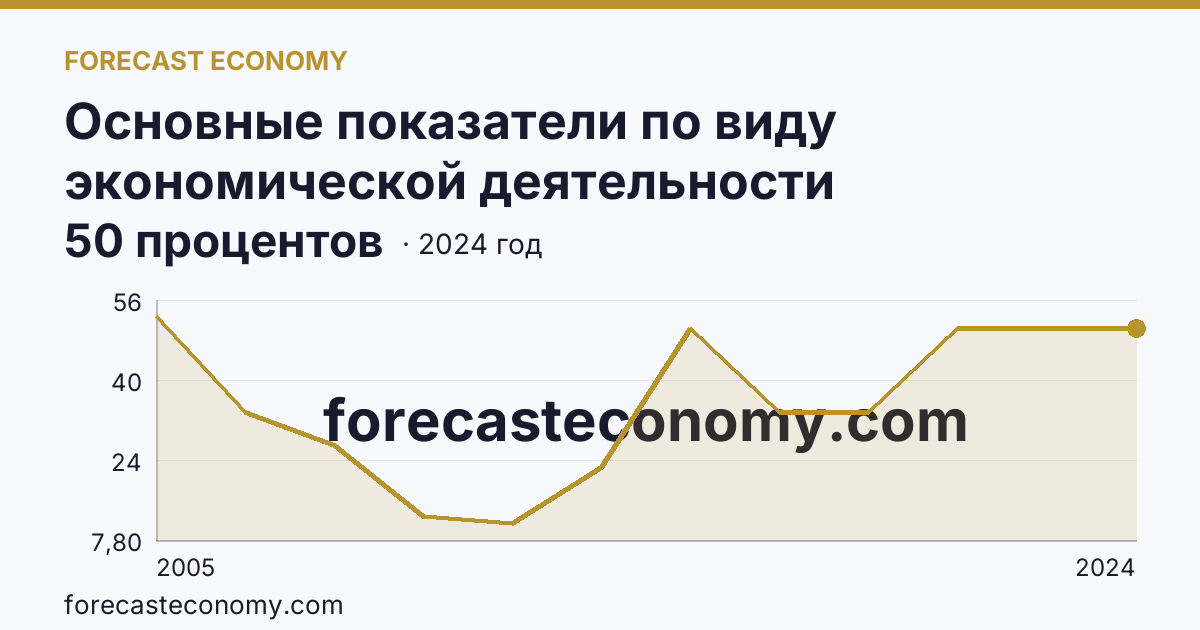 Основные показатели по виду экономической деятельности «Рыбоводство» — удельный вес убыточных организаций в общем числе организаций по виду экономической деятельности «Рыбоводство» — Краснодарский край: график динамики 2005–2024, последнее значение 50 процентов