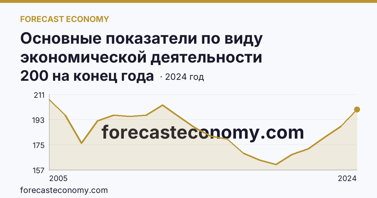 Основные показатели по виду экономической деятельности «Рыбоводство» — число организаций — Краснодарский край: график динамики 2005–2024, последнее значение 200 на конец года