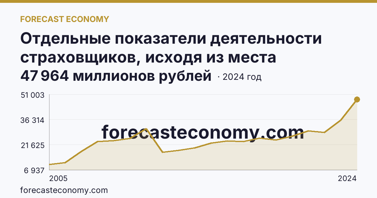 Отдельные показатели деятельности страховщиков, исходя из места заключения договора — страховые премии (взносы) — Краснодарский край: график динамики 2005–2024, последнее значение 47 964 миллионов рублей
