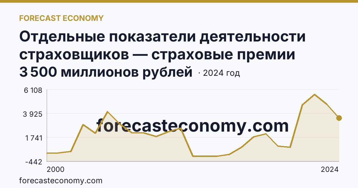 Отдельные показатели деятельности страховщиков — страховые премии (взносы) — Краснодарский край: график динамики 2000–2024, последнее значение 3 500 миллионов рублей