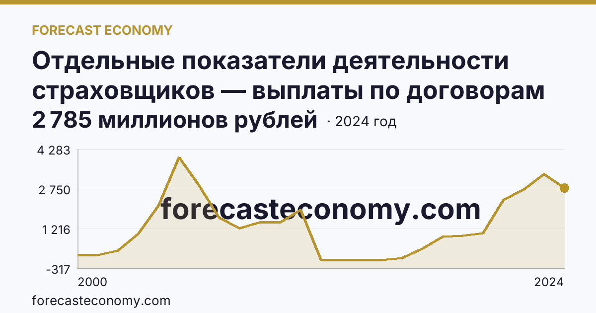 Отдельные показатели деятельности страховщиков — выплаты по договорам страхования — Краснодарский край: график динамики 2000–2024, последнее значение 2 785 миллионов рублей
