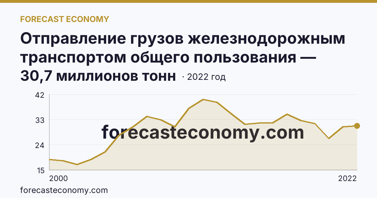Отправление грузов железнодорожным транспортом общего пользования — Краснодарский край: график динамики 2000–2022, последнее значение 30,7 миллионов тонн