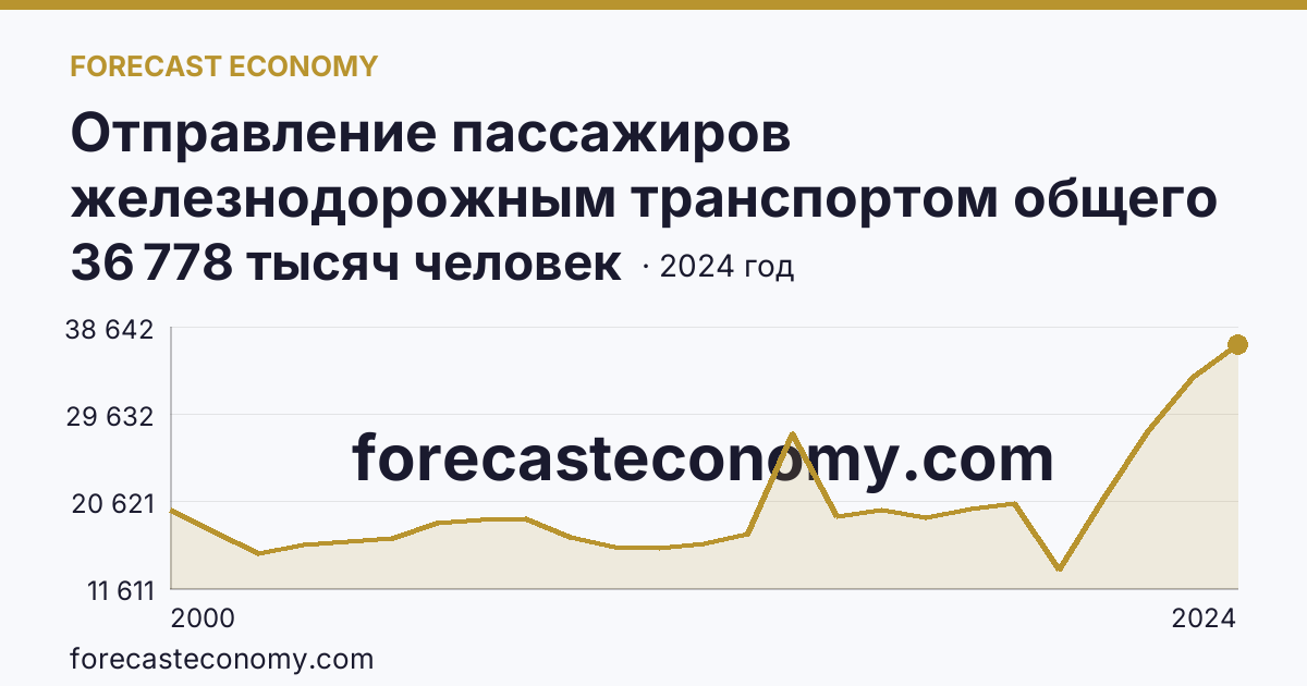 Отправление пассажиров железнодорожным транспортом общего пользования — Краснодарский край: график динамики 2000–2024, последнее значение 36 778 тысяч человек