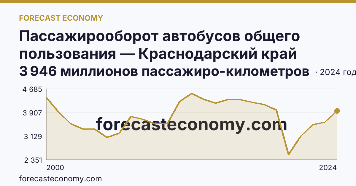 Пассажирооборот автобусов общего пользования — Краснодарский край: график динамики 2000–2024, последнее значение 3 946 миллионов пассажиро-километров