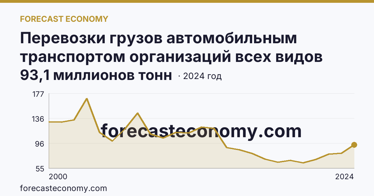 Перевозки грузов автомобильным транспортом организаций всех видов деятельности — Краснодарский край: график динамики 2000–2024, последнее значение 93,1 миллионов тонн