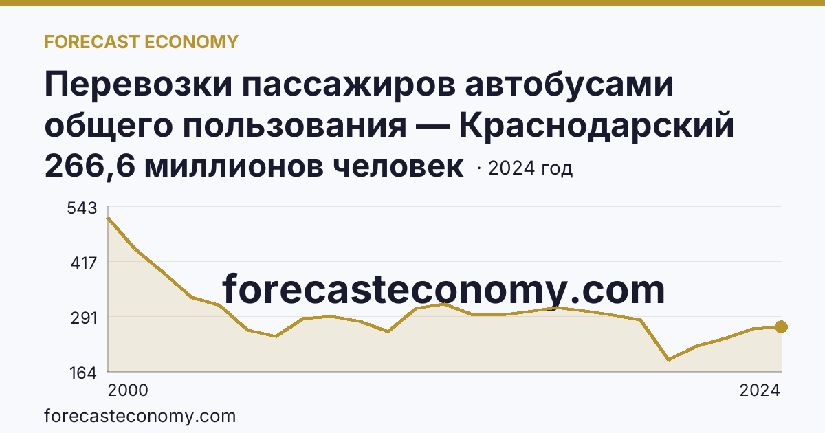 Перевозки пассажиров автобусами общего пользования — Краснодарский край: график динамики 2000–2024, последнее значение 266,6 миллионов человек