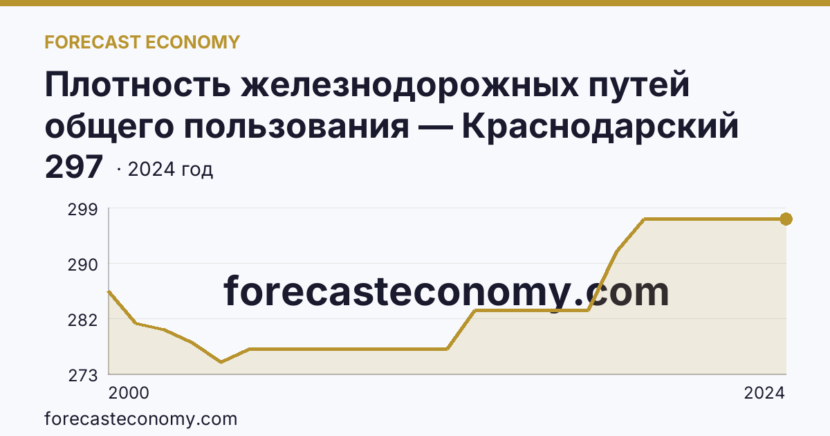 Плотность железнодорожных путей общего пользования — Краснодарский край: график динамики 2000–2024, последнее значение 297