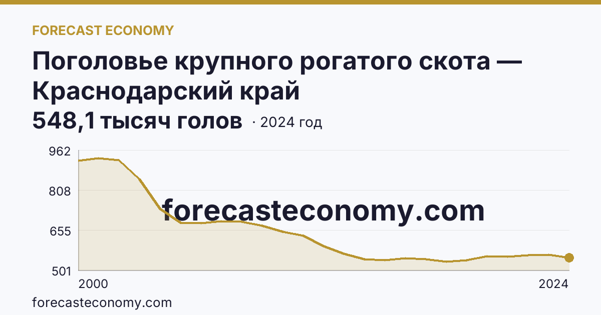 Поголовье крупного рогатого скота — Краснодарский край: график динамики 2000–2024, последнее значение 548,1 тысяч голов