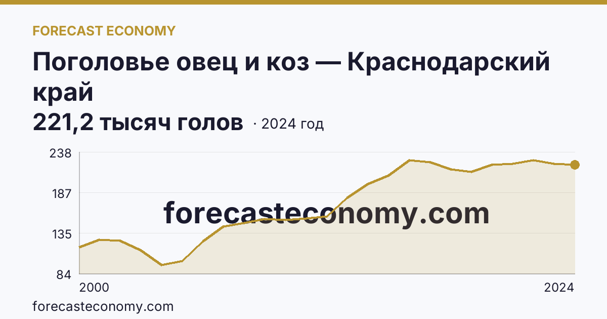Поголовье овец и коз — Краснодарский край: график динамики 2000–2024, последнее значение 221,2 тысяч голов