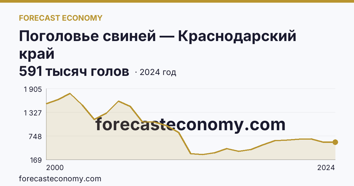 Поголовье свиней — Краснодарский край: график динамики 2000–2024, последнее значение 591 тысяч голов