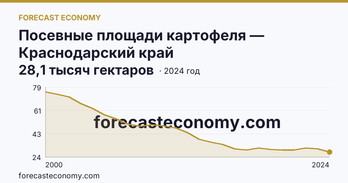 Посевные площади картофеля — Краснодарский край: график динамики 2000–2024, последнее значение 28,1 тысяч гектаров