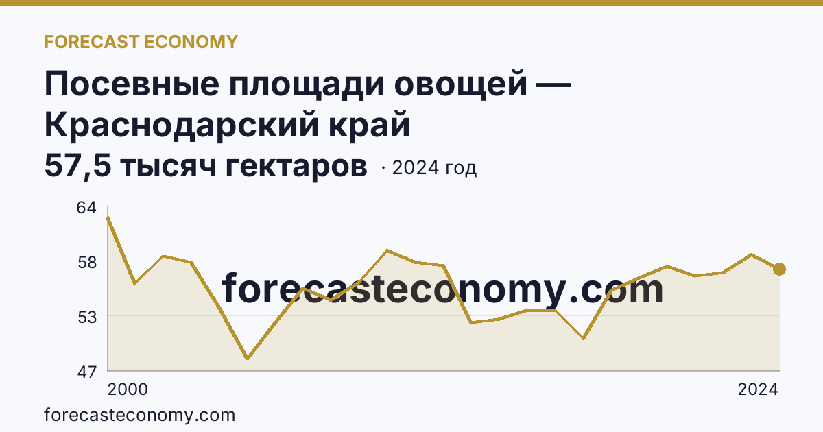 Посевные площади овощей — Краснодарский край: график динамики 2000–2024, последнее значение 57,5 тысяч гектаров