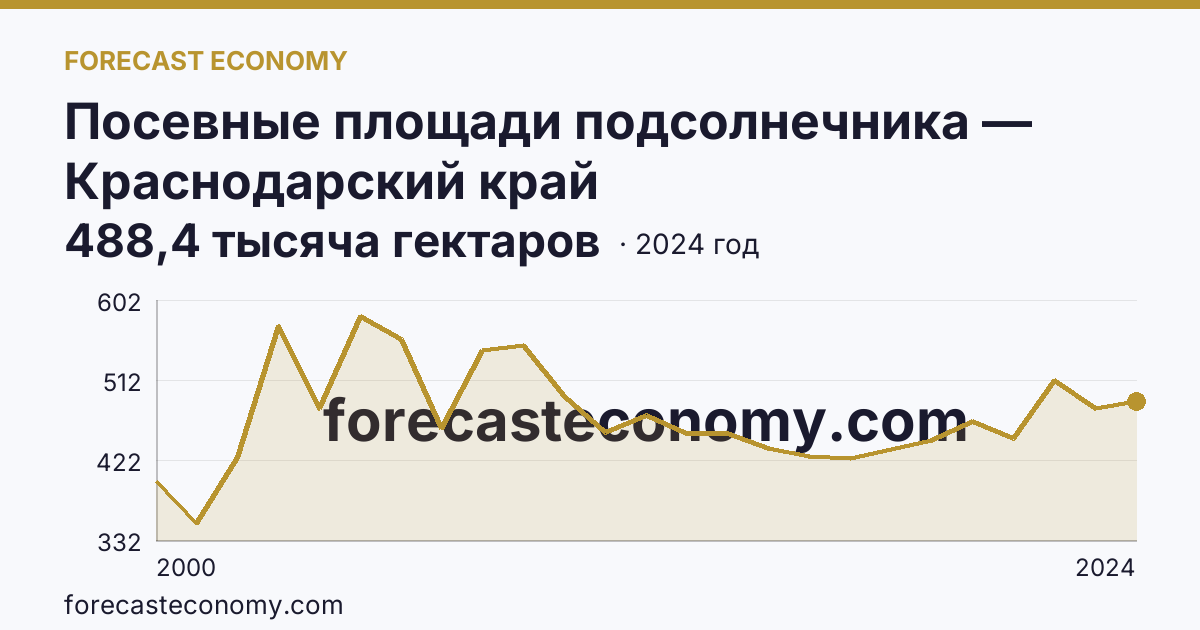 Посевные площади подсолнечника — Краснодарский край: график динамики 2000–2024, последнее значение 488,4 тысяча гектаров