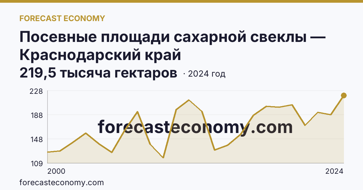 Посевные площади сахарной свеклы — Краснодарский край: график динамики 2000–2024, последнее значение 219,5 тысяча гектаров