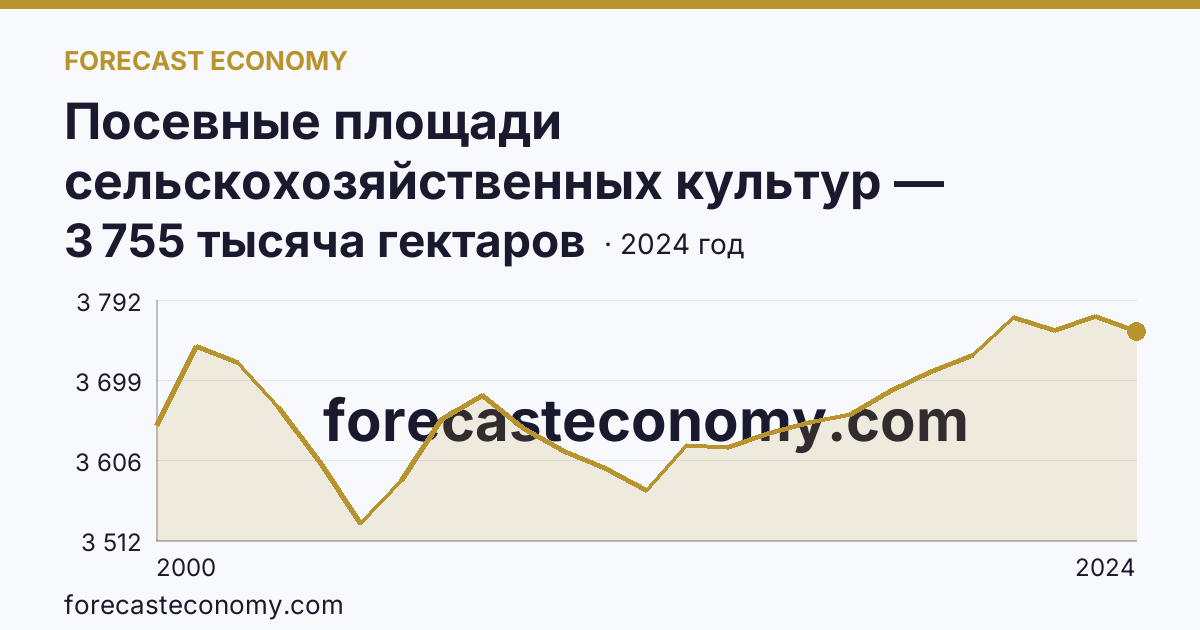 Посевные площади сельскохозяйственных культур — Краснодарский край: график динамики 2000–2024, последнее значение 3 755 тысяча гектаров