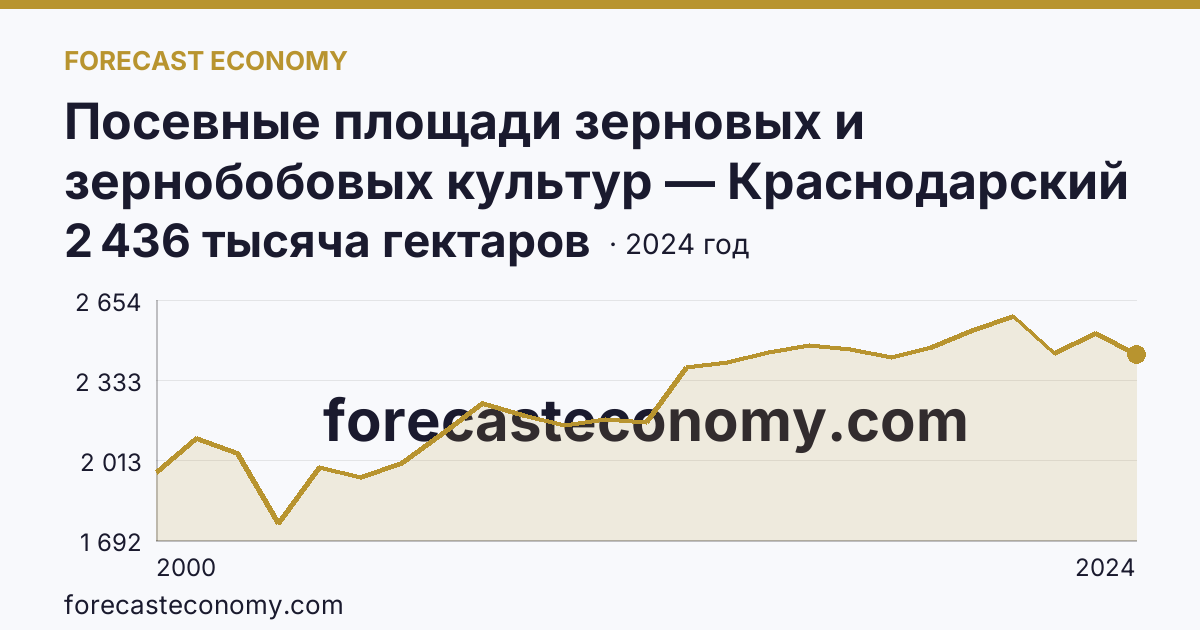 Посевные площади зерновых и зернобобовых культур — Краснодарский край: график динамики 2000–2024, последнее значение 2 436 тысяча гектаров