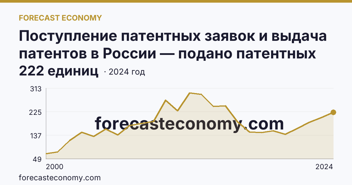 Поступление патентных заявок и выдача патентов в России — подано патентных заявок на полезные модели — Краснодарский край: график динамики 2000–2024, последнее значение 222 единиц
