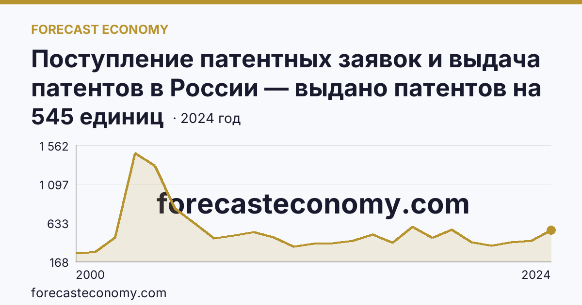 Поступление патентных заявок и выдача патентов в России — выдано патентов на избретения — Краснодарский край: график динамики 2000–2024, последнее значение 545 единиц