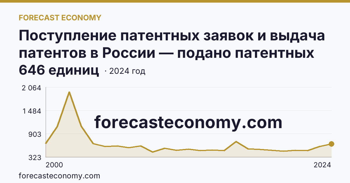 Поступление патентных заявок и выдача патентов в России — подано патентных заявок на изобретения — Краснодарский край: график динамики 2000–2024, последнее значение 646 единиц