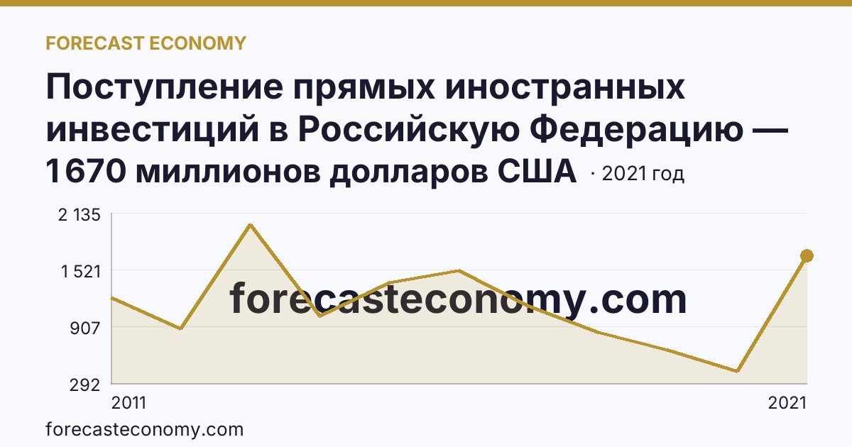 Поступление прямых иностранных инвестиций в Российскую Федерацию — изъято — Краснодарский край: график динамики 2011–2021, последнее значение 1 670 миллионов долларов США