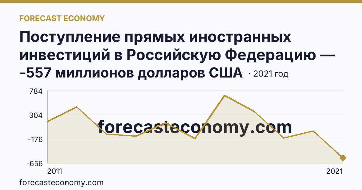 Поступление прямых иностранных инвестиций в Российскую Федерацию — сальдо — Краснодарский край: график динамики 2011–2021, последнее значение -557 миллионов долларов США