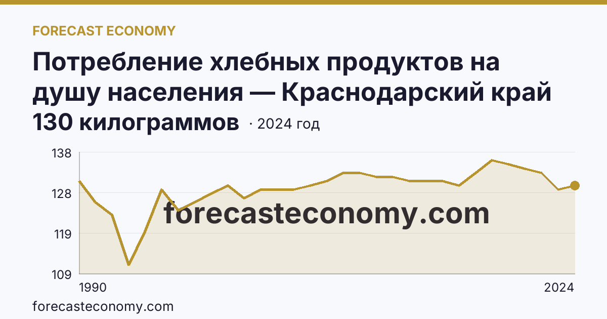Потребление хлебных продуктов на душу населения — Краснодарский край: график динамики 1990–2024, последнее значение 130 килограммов