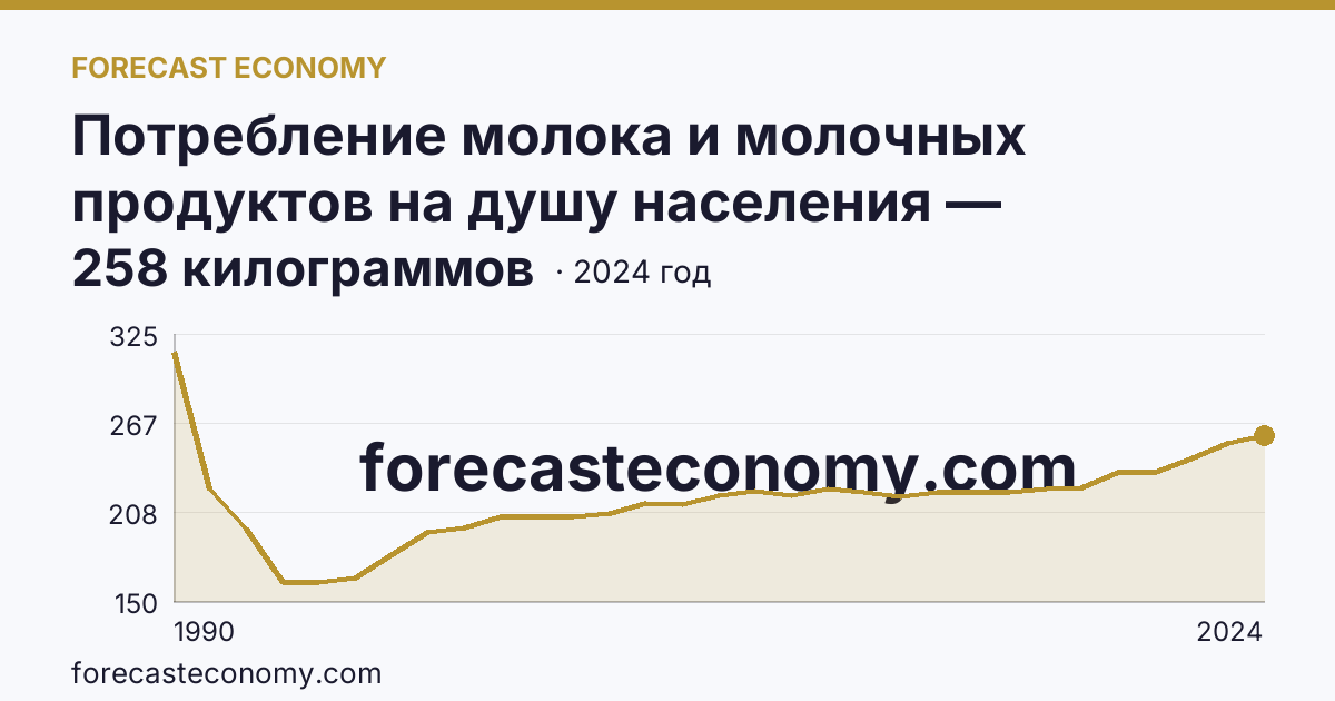 Потребление молока и молочных продуктов на душу населения — Краснодарский край: график динамики 1990–2024, последнее значение 258 килограммов