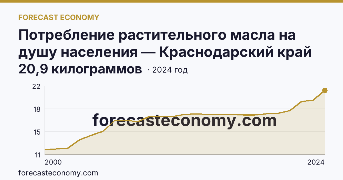 Потребление растительного масла на душу населения — Краснодарский край: график динамики 2000–2024, последнее значение 20,9 килограммов