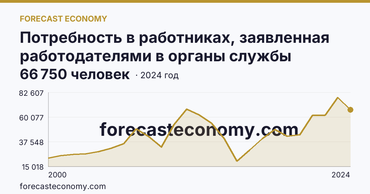 Потребность в работниках, заявленная работодателями в органы службы занятости населения — Краснодарский край: график динамики 2000–2024, последнее значение 66 750 человек