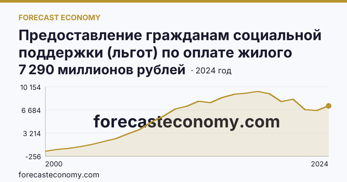 Предоставление гражданам социальной поддержки (льгот) по оплате жилого помещения и коммунальных услуг — объем средств, предусмотренных на предоставление гражданам социальной поддержки по оплате жилого помещения и коммунальных услуг — Краснодарский край: график динамики 2000–2024, последнее значение 7 290 миллионов рублей